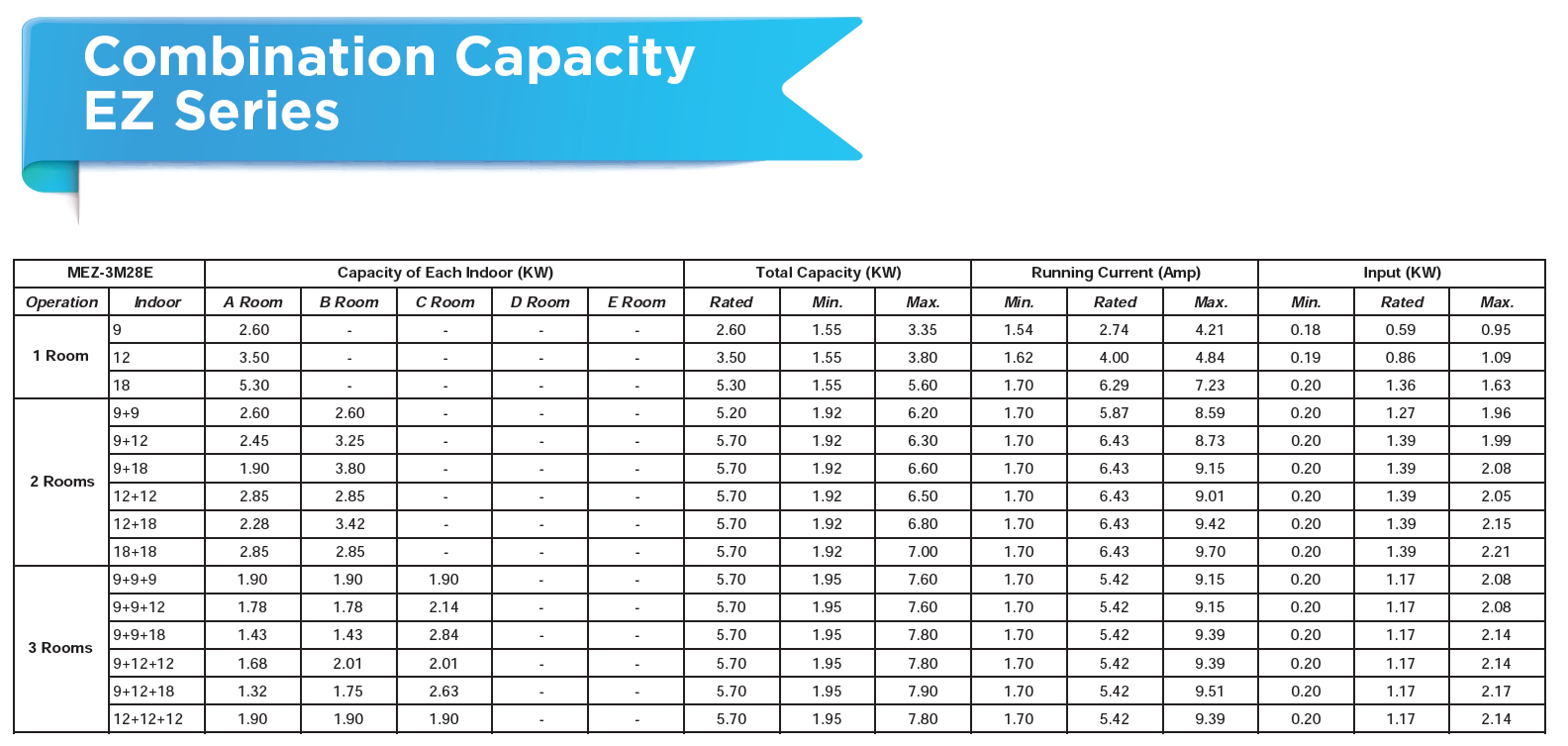 MEZ3M28E combination table