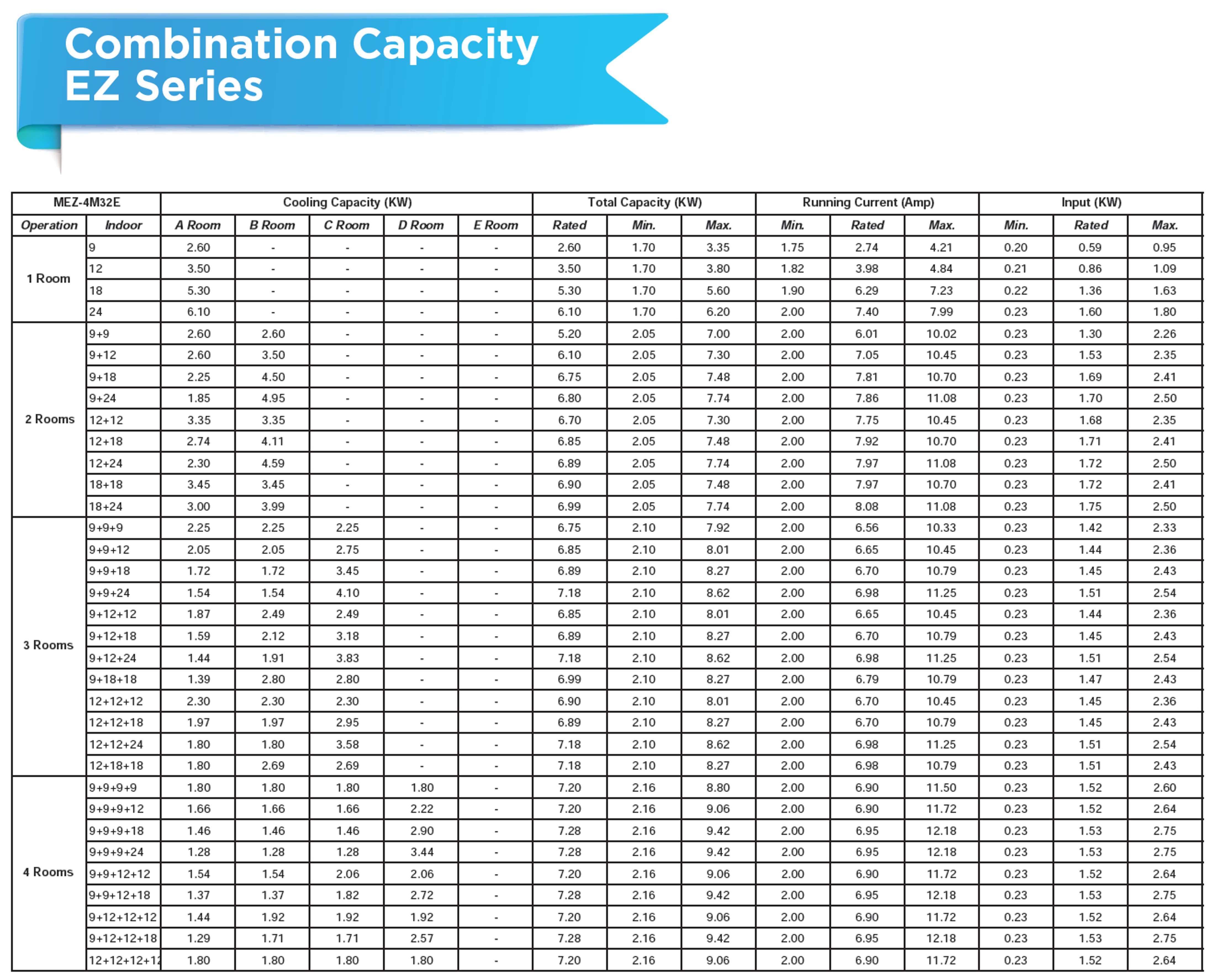 MEZ4M32E Combination Table