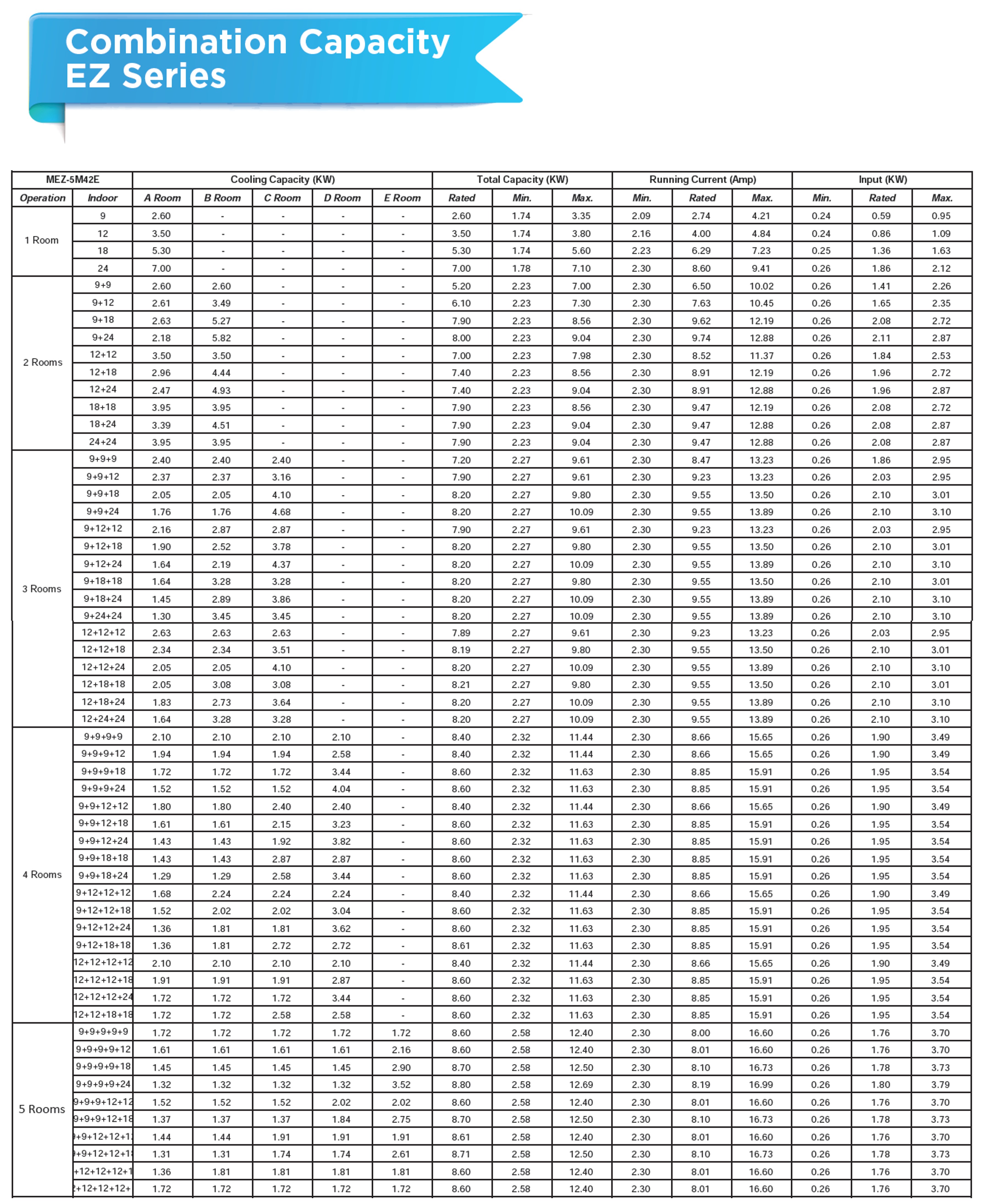 MEZ5M42E Combination Table